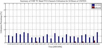 This was the traditional way of receiving television in malaysia, however it is being supplanted by digital providers. Vhf Band Utilization Measurement For Cognitive Radio Application In Malaysia Springerlink