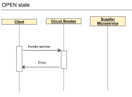 The distribution board is also called the consumer unit. Circuit Breakers And Microservices Architecture Constant Contact Tech Blog