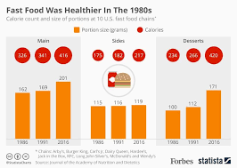 Study Fast Food Has Become Increasingly Unhealthy Since The