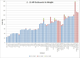 4 Stroke Vs 2 Stroke By Weight Bar Charts The Hull Truth Boating And Fishing Forum