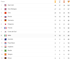 Scopri la storia delle olimpiadi del 1964. Olimpiadi Rio 2016 Il Medagliere Definitivo Bene I Paesi Europei Flop Per I Big Dell Est