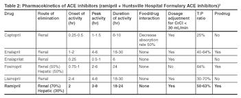 drug criteria outcomes ramipril formulary evaluation