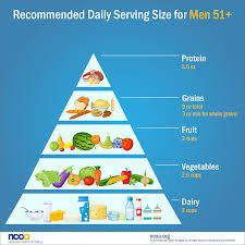 Recommended Daily Food Servings For Men 51 Ncoa