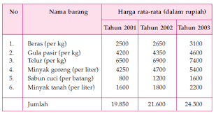 Jumlah dan harga dari periode ke periode lainnya. Soal Dan Jawaban Pokok Bahasan Indeks Harga Ekonomiakuntansiid Bahan Belajar