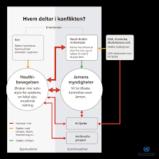 Nyhetsbildet vårt er preget av borgerkriger i flere deler av verden. Jemen