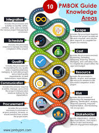 pmbok guide knowledge areas read this infographic to know