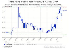 Crypto Price Charts Mining Altcoins While Playing Video Games