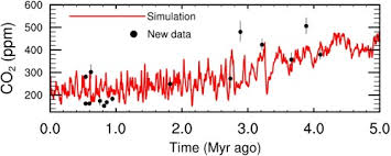 You can also get the formula used in billion to million conversion along with a. Co2 Over The Past 5 Million Years Continuous Simulation And New D11b Based Proxy Data Sciencedirect