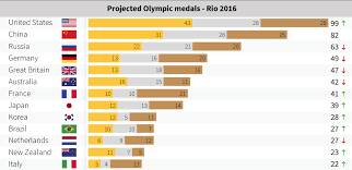 Countries that did not participate in the 2016 summer olympics.]] en.wikipedia.org United States Projected To Win 99 Medals At Rio 2016