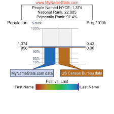 NYCE Last Name Statistics by MyNameStats.com