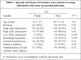 comparison between young males and females with acute