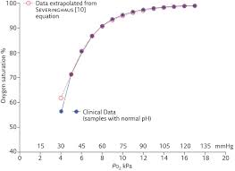Relating Oxygen Partial Pressure Saturation And Content