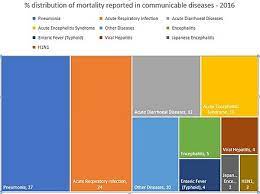 Maybe you would like to learn more about one of these? Health In India Wikipedia