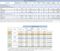 Wyndham Fairfield Harbour Points Chart Resort Info