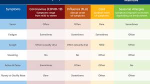 It was first identified in december 2019 in wuhan,. Do You Have The Flu A Cold Allergies Or Covid 19 Here S How To Tell Kutv