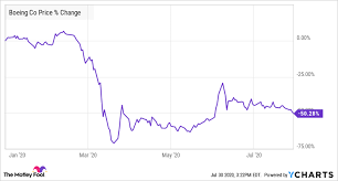 Stock prices may also move more quickly in this environment. Where Will Boeing Be In 5 Years The Motley Fool