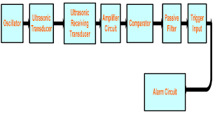 This is the most commonly used type when it comes to lighting motion detectors. Block Diagram For The Ultrasonic Motion Detector Download Scientific Diagram