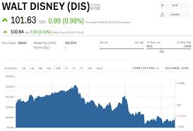 Dis Stock Walt Disney Stock Price Today Markets Insider