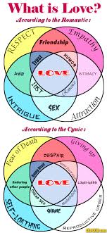 Chart Off Cynical Vs Romantic Love
