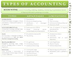 What Is Accounting Types Of Accounting Advantages Disadvantages Accounting Student Accounting Basics Accounting