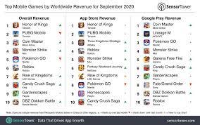 By not working i mean the hamburger doesn't appear. Top Mobile Games By Worldwide Revenue For September 2020