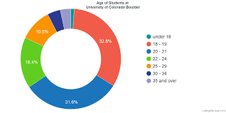 88% of applicants are admitted. University Of Colorado Boulder Diversity Racial Demographics Other Stats