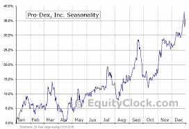 Pro Dex Inc Nasd Pdex Seasonal Chart Equity Clock