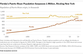 Compare the distances and find out how far are we from florida by plane or car. Florida S Puerto Rican Population Rivaling New York S Pew Research Center
