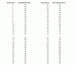 Time Online Charts Collection