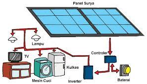 Berfungsi menyimpan arus listrik yang dihasilkan oleh panel surya (solar panel) sebelum dimanfaatkan untuk menggerakkan beban. Pembelajaran 6 Tema 4 Subtema 3 Globalisasi Dan Cinta Tanah Air Mikirbae Com