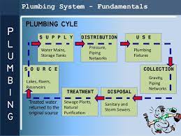 Types of sanitary fixtures the following fitting are commonly used in building , for efficient collection and removal of waste water to the house drain 1.wash basins 2.bath tubs 3.water closet 4.urinals 5.shower contents: Presentation Plumbing