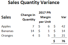 In the complete sales variance analysis course in excel, you will learn how to calculate and analyze sales price, volume and. Explaining The Impact Of Sales Price Volume Mix And Quantity Variances On Profit Margin Current Year Vs Last Year Practical Accounting And Finance Training To Get The Job Keep The Job
