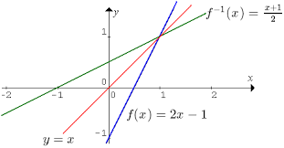Invers ini tidak terlepas dari identitas. Fungsi Invers Konsep Matematika Koma