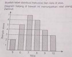 Contoh soal diagram lingkaran untuk kelas 5 dan 6 sd. Diagram Batang Dibawah Ini Menunjukkan Nilai Ulangan Matematika Kelas Viii Smp Zamrud Ah Berapakah Brainly Co Id