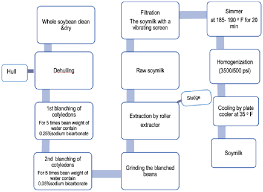 Flow Chart For Preparation Of Soymilk Download Scientific