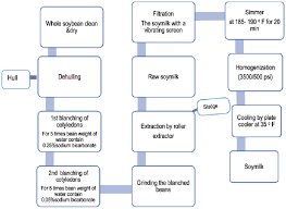 flow chart for preparation of soymilk download scientific