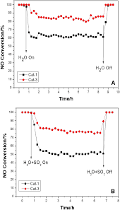 However, tap water and the decomposition of organic matter inside the tank can both contribute to this. Enhancement Of Low Temperature Nh 3 Scr Catalytic Activity And H 2 O Resistance Ability Over Mno X Tio 2 Catalyst By Expanded Graphite Springerlink