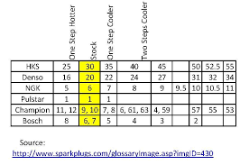 most popular champion spark plug heat range comparison chart