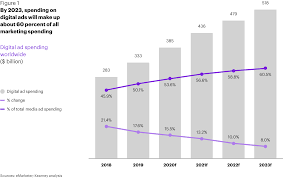 Social media is a core component of digital marketing. Marketing In The Digital Era Article Germany Kearney