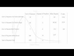 How To Interpret The Results Of A Two Way Anova Factorial Youtube Anova Teaching Resources Teaching