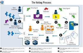 Let patrick teoh show you the layout of a typical voting room. Voting Process Electoral Commission Of South Africa