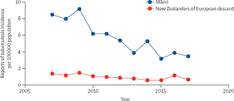 New zealanders, colloquially known as kiwis (/kiːwiː/), are people associated with new zealand, sharing a common history, culture, and language (new zealand english and or māori language). Reducing The Burden Of Tuberculosis In The Maori The Indigenous People Of New Zealand The Lancet Global Health
