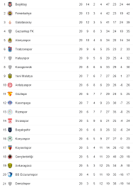Brezilya 2014 dünya kupası rusya 2018 dünya kupası euro 2020 avrupa şampiyonası. Super Lig De Ilk Yari Sona Erdi Iste Puan Durumu Tv100 Spor