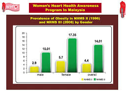 If you are moving to malaysia on your own or with a family, healthcare may well be one of your main concerns — particularly if you have already been diagnosed with a condition that needs to be monitored. Cardiovascular Disease In Women Ppt Download