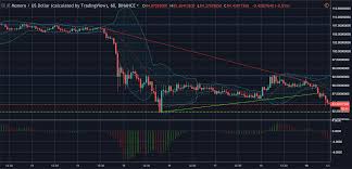 Monero Xmr Usd Technical Analysis Bear Is Here To Stay