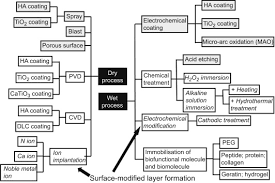 Surface Treatment An Overview Sciencedirect Topics