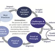 There's probably no safer bet tha. Healthcare Innovation Cycle Download Scientific Diagram