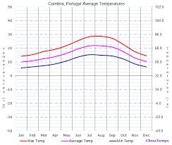 Average Temperatures In Coimbra Portugal Temperature