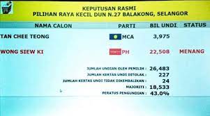 Prk ini diadakan serentak dengan prk bukit selambau (kedah) dan batang ai (sarawak). Keputusan Rasmi Suruhanjaya Pilihan Raya Malaysia Spr Facebook