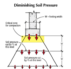 15 Concrete Sonotube Sizes Sizes Footing Size Chart